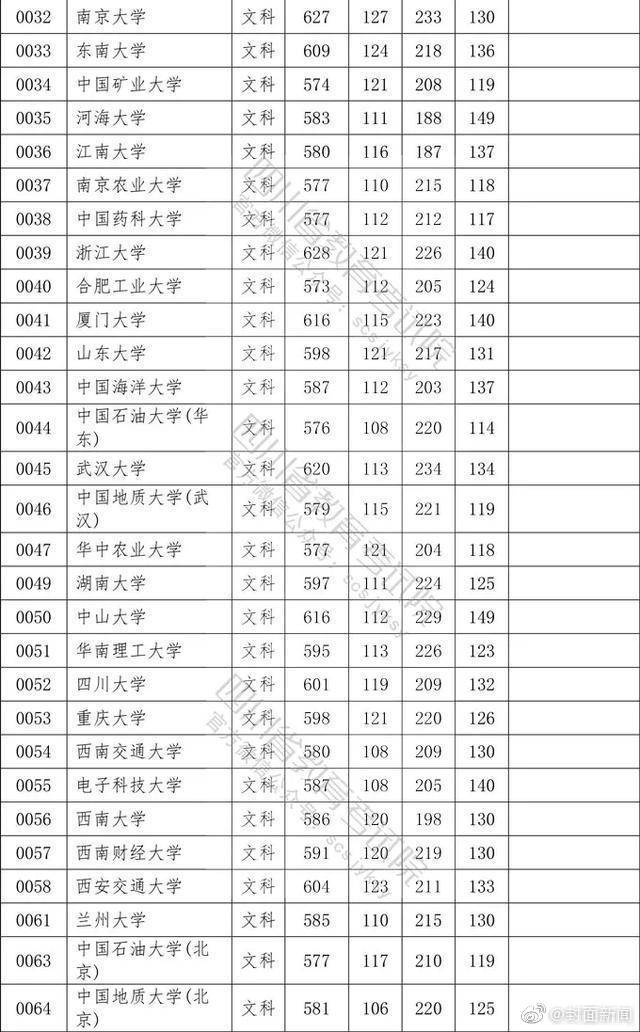 院校|权威！2020四川高考本科一批院校调档线公布！