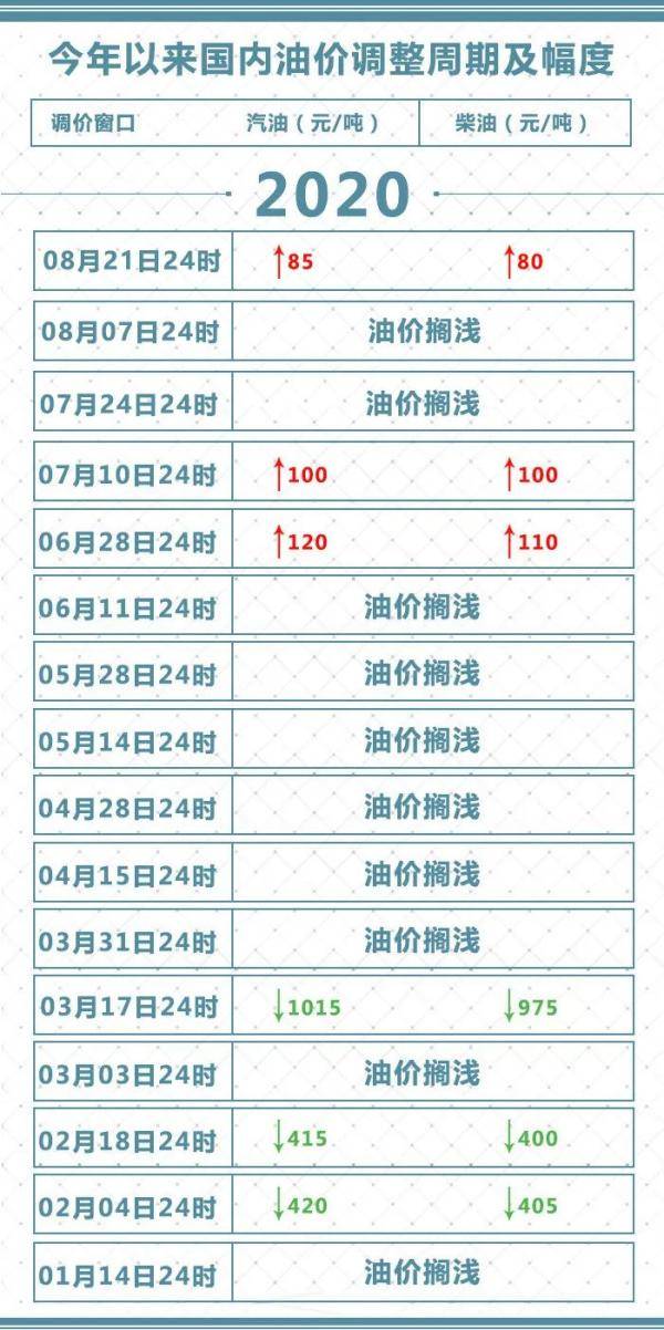 柴油|油价上涨！@兰州车主 92号汽油每升涨至5.68元