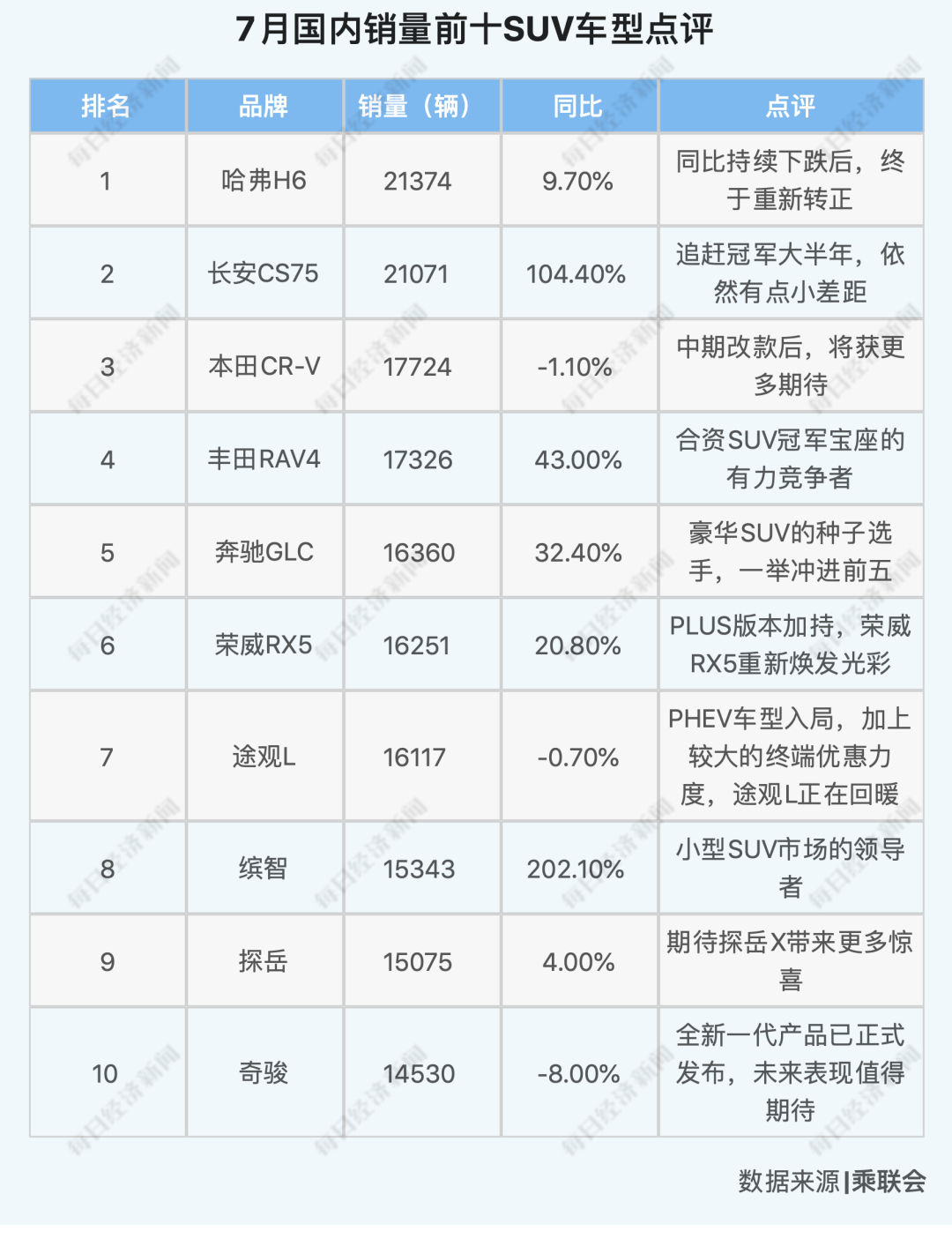 型反转|26个月以来最强正增长，车市V型反转背后，下半年3%~5%增幅可期