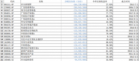 wind|发行半年规模掉一半，把新发基金玩成打新股，这届基民赚了多少？