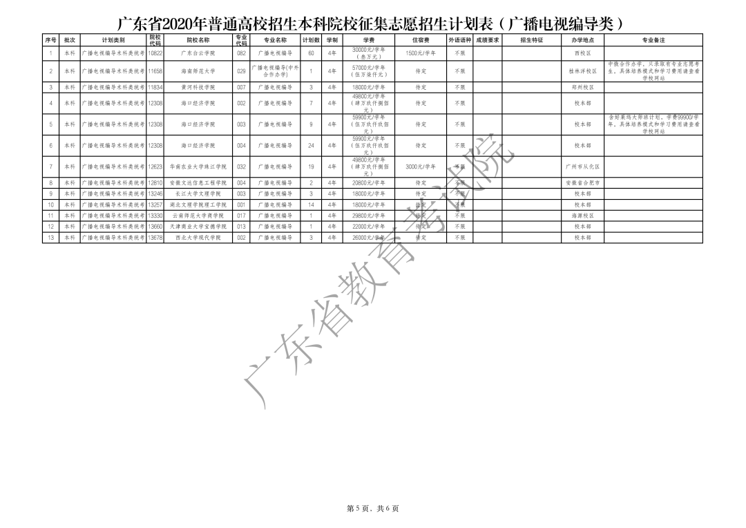 志愿|8.23开始广东高考本科补录来了！这些大学有补录名额