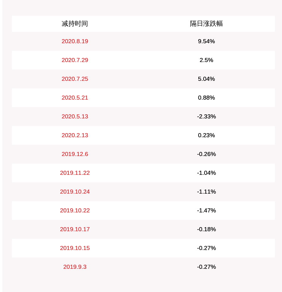 股东|违规减持!神力股份:四股东一个月减持232万股 超出范围14.7万股
