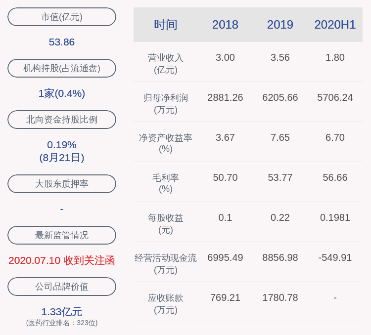董事长|亮眼！戴维医疗：2020年半年度净利润约5706万元，同比增加187.55%