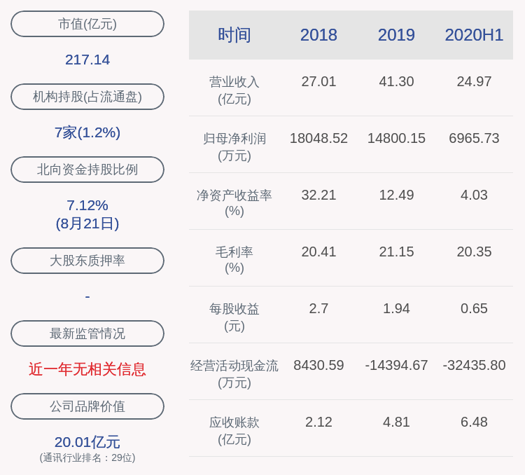 董事长|移远通信：2020年半年度净利润约6966万元，同比下降10.94%