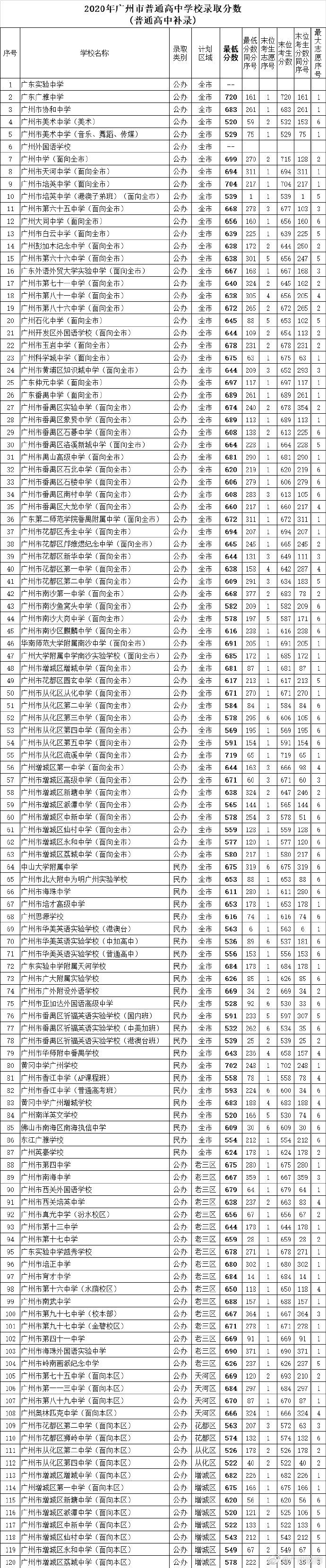 广州市|2020年广州市中考补录录取分数出炉，录取工作顺利结束！