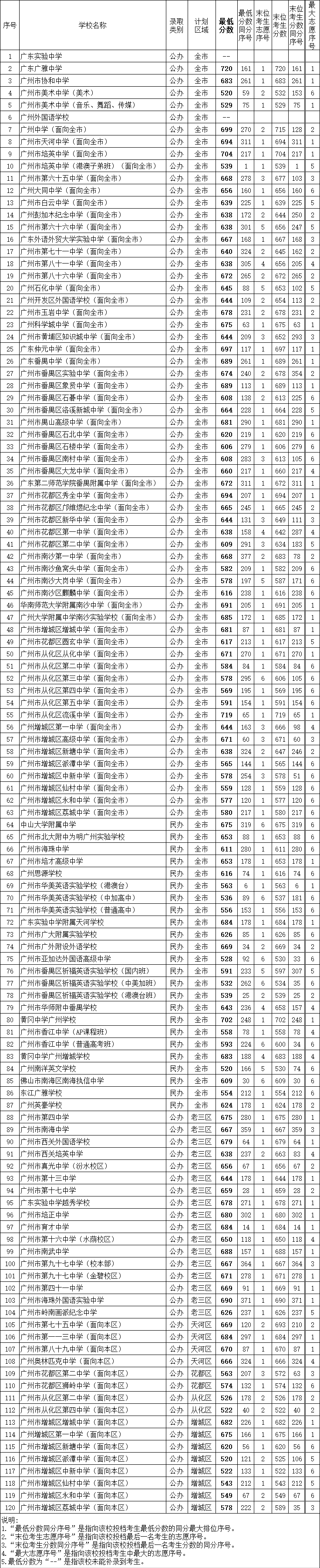 分数线|2020年广州中考普通高中补录分数线公布！速看！