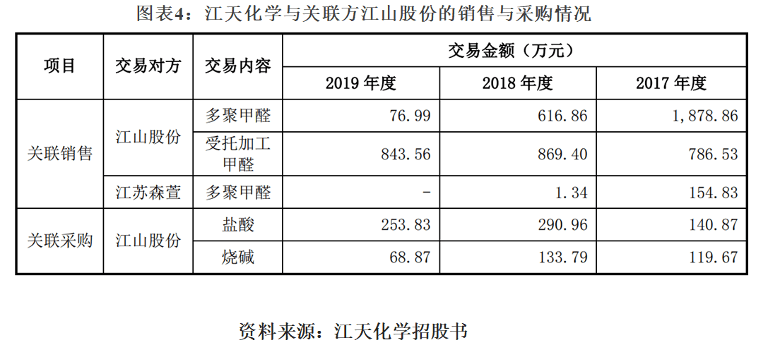 集中度|江天化学营收与利润双降，采购集中度远超同行