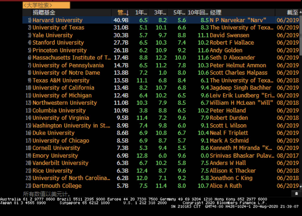 大学|美国大学捐赠基金持有多少中概股？