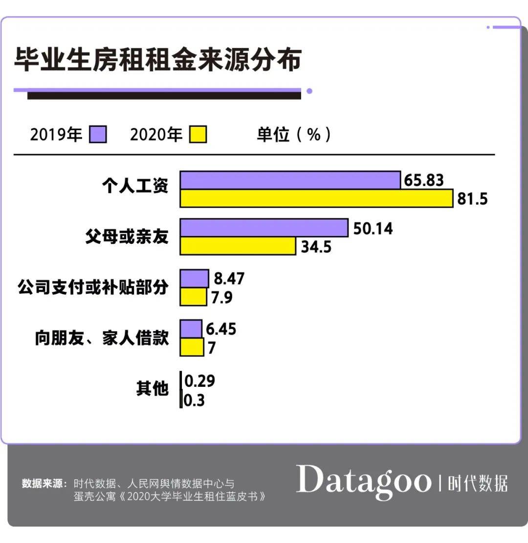 毕业生|大学毕业生租房图鉴：月薪不足4000元，超9成选择合租