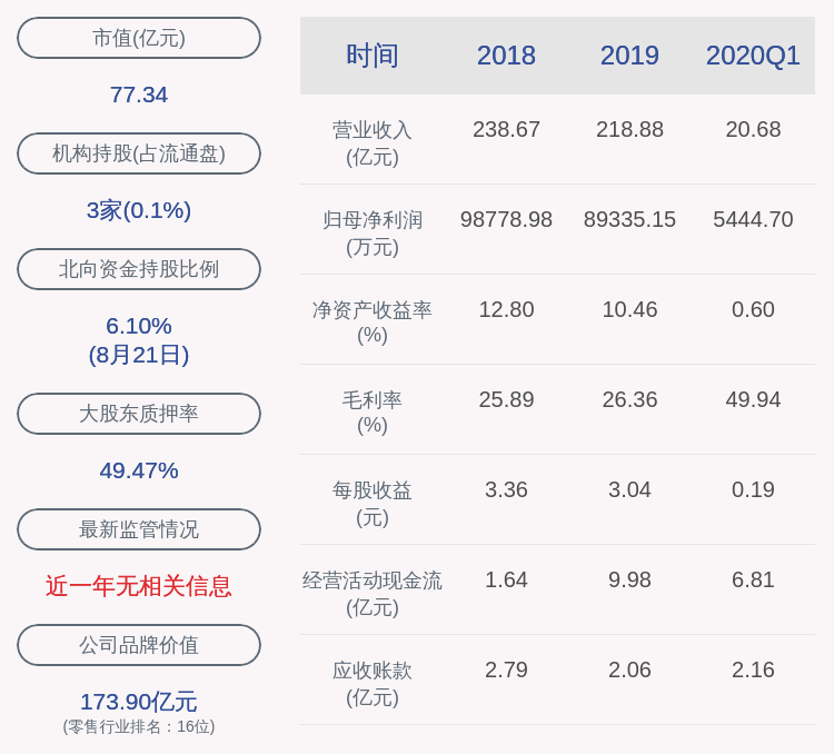 业态|大商股份：上半年净利润约2.79亿元，同比下降55.99%