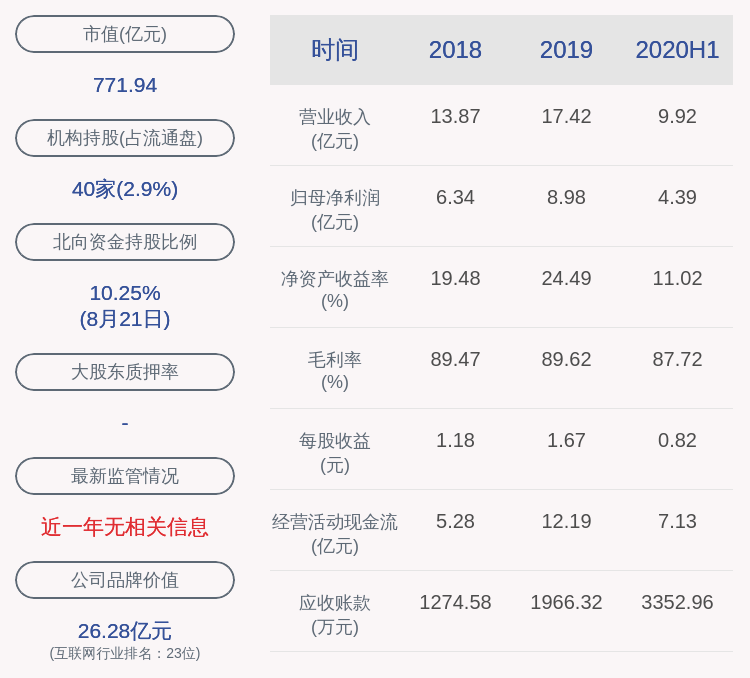 主营业务|同花顺：上半年净利润约4.39亿元，同比增加65.99%