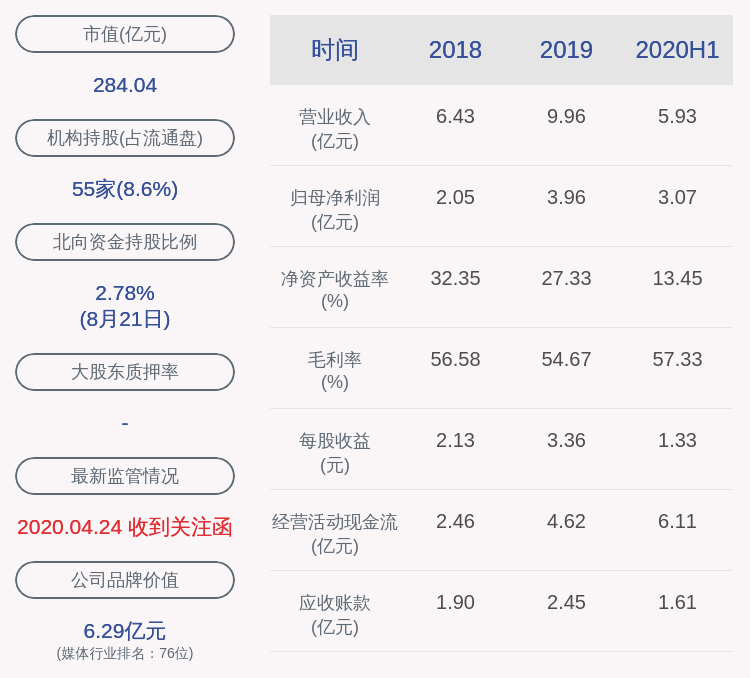 居留权|好消息！新媒股份：2020年半年度净利润约3.07亿元，同比增加79.36%