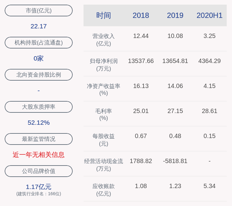 同比|下滑！元成股份：2020年半年度净利润约4364万元，同比下降29.41%
