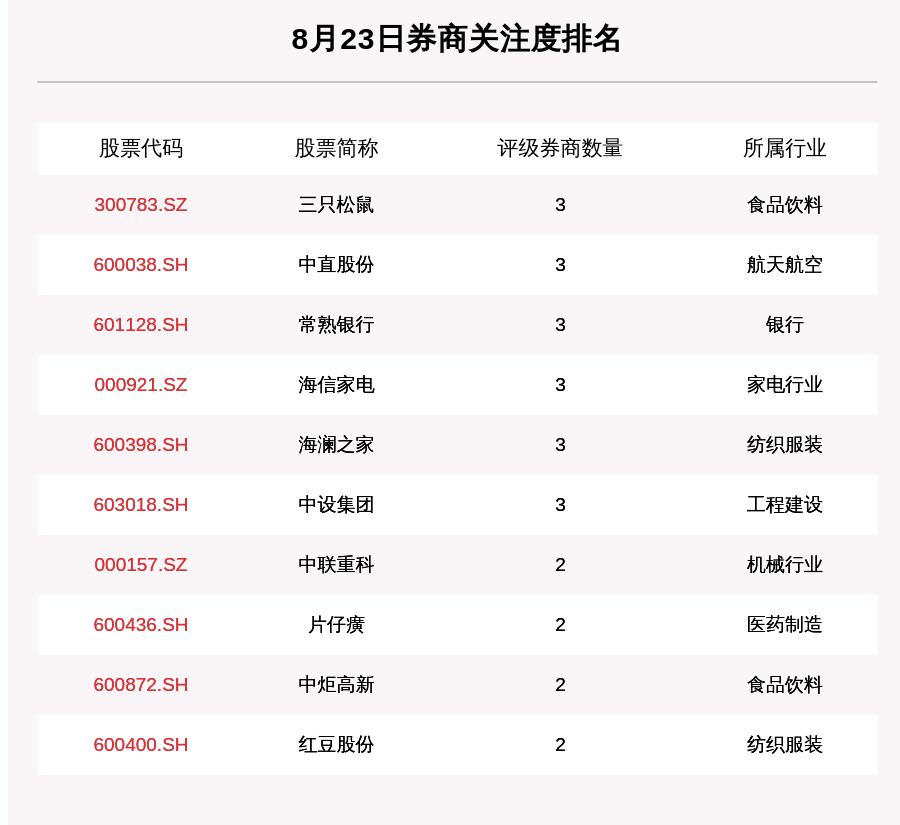 股数|8月23日66只个股获券商关注，城发环境目标涨幅达42.51%