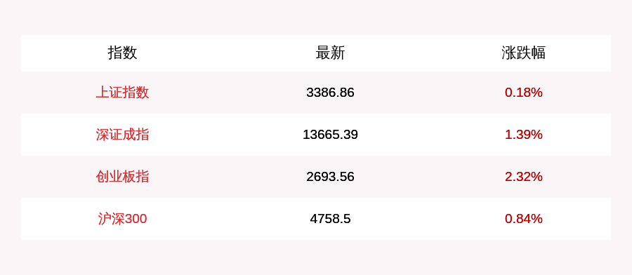 行业|8月24日创业板指半日涨2.32%，注册制首批18只新股全线上涨，卡倍亿暴涨521%