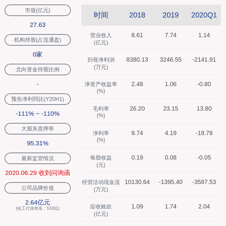 股份|天际股份：上半年亏损3365万元，同比下降111.06%