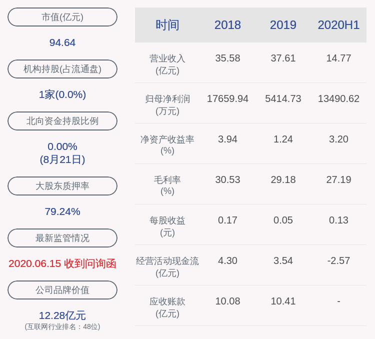 浙大网新：2020年半年度净利润约1.35亿元，同比增加24.74%