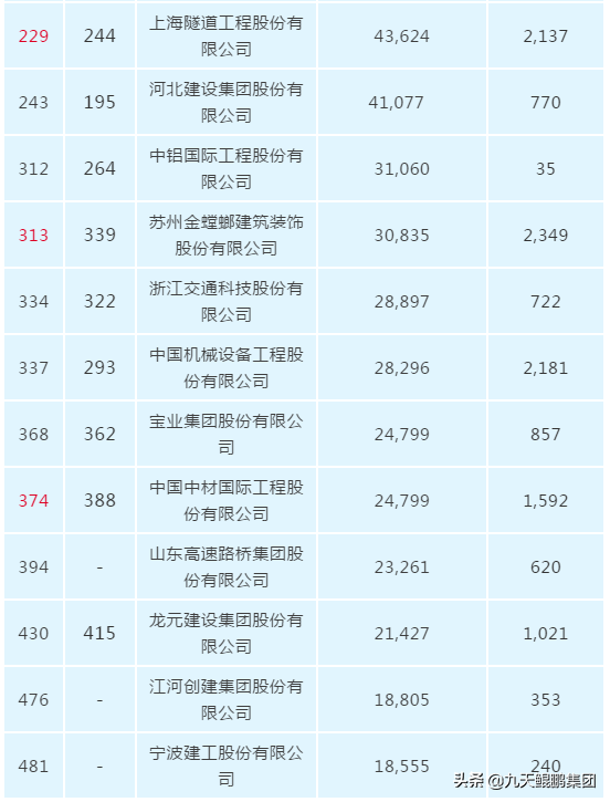 im电竞官方网站入口-
26家建企入围！2020年《财富》中国500强排行榜公布(图2)