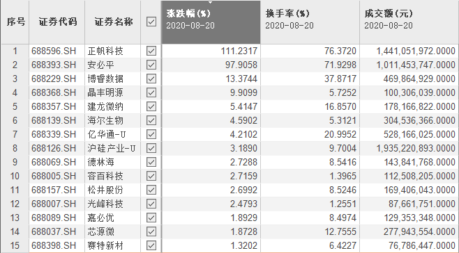 收盘|科创板第五十六周交易大复盘：新鲜事有趣事创纪录的事一应俱全