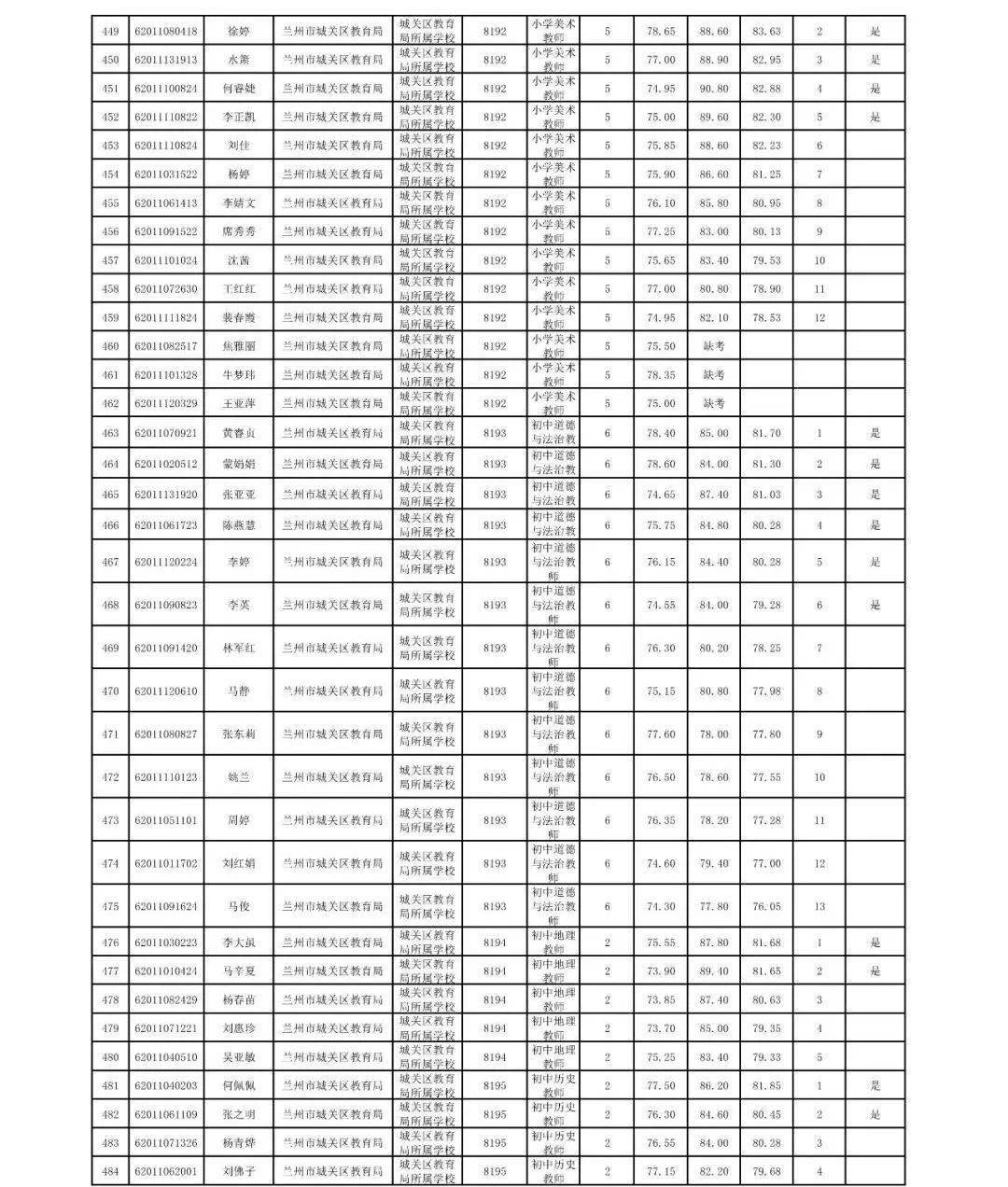 2020年兰州市城关区gdp_兰州市城关区地图