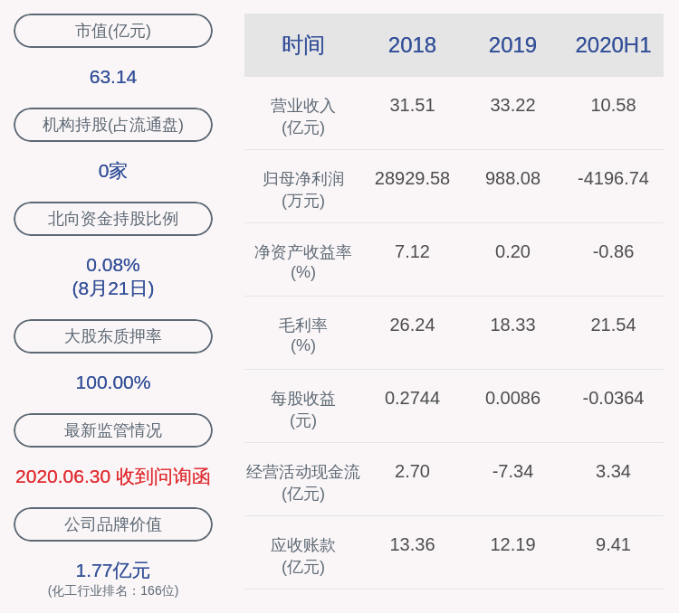 由盈转亏！新纶科技：2020年半年度净利润约-4197万元，同比下降452.68%