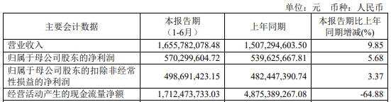 上市公司股东|中银证券上半年净利增长仅5.7% 业绩发布股价跌1.4%
