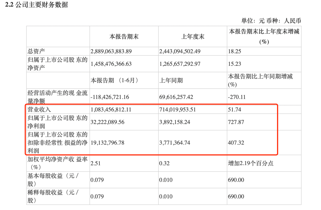 股份|蒙牛的3.15亿投资没了，股价大涨2倍的妙可蓝多跌停！