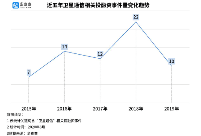 注册|企查查数据观察|上半年卫星互联网相关企业新注册1128家，同比增长158%