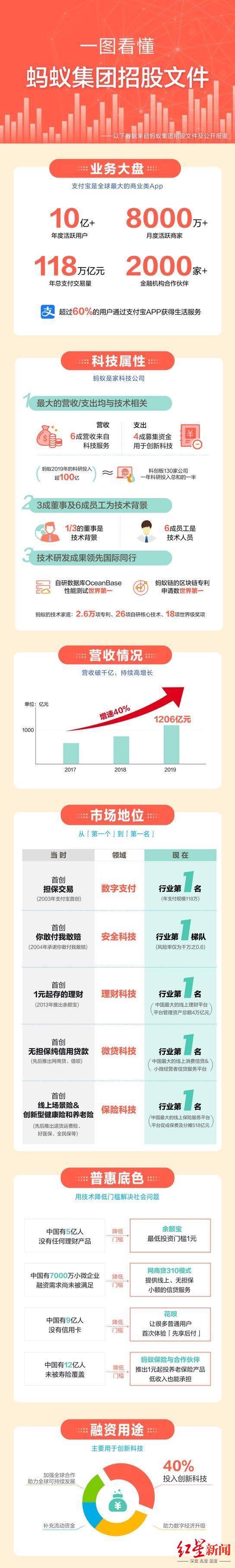 科技|蚂蚁发布招股说明书，去年收入1206亿，上市后要做这三件事