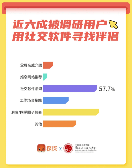 脱单|探探联合社科院发布报告：近六成用户通过社交软件“脱单”