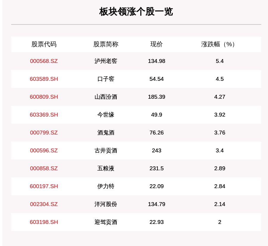叶峰|白酒板块走强，19只个股上涨，泸州老窖上涨5.4%