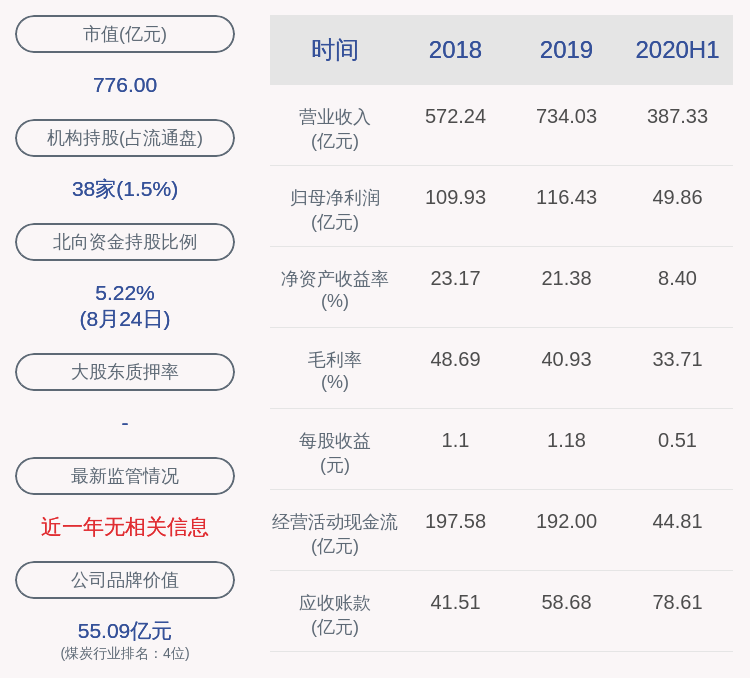 同比|陕西煤业：上半年净利润约50万元，同比下降15.08%
