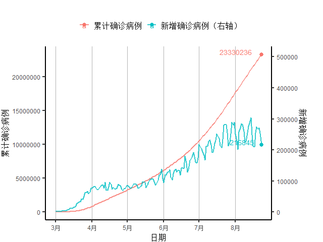 发展中国家|发展中国家新增病例自3月来首次下降，欧元区经济复苏放缓｜全球疫情与经济观察（8月24日）