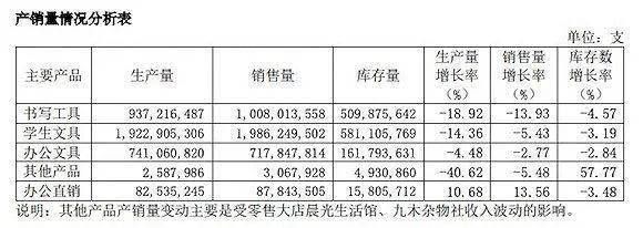 文具|晨光文具上半年盈收双降学生迟迟不开学