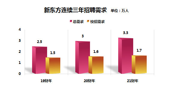 招聘|新东方秋季招聘启动啦！ 面向全球提供超1.7万个岗位