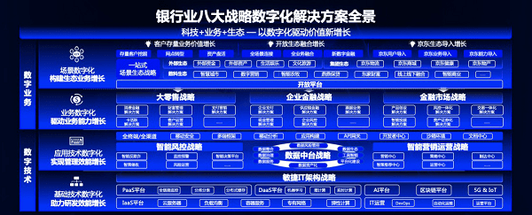 金融|京东数科陈生强：T1+JT2构建“纵横一体”金融数字化服务模型