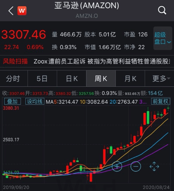 福布斯|比盖茨、巴菲特加起来还有钱！贝索斯身家涨破2000亿美元，创福布斯40年纪录