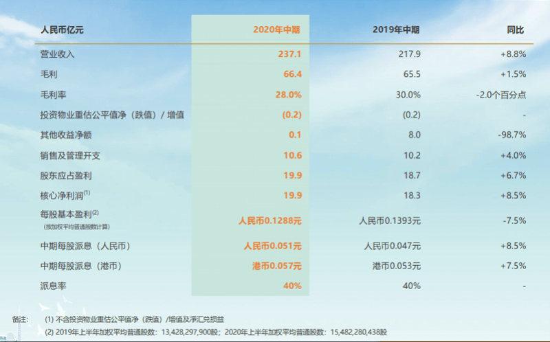 地产|广州老牌国企晒半年业绩：半年销售376亿，完成年度目标近半