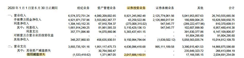 半年报|中信证券半年报重点：证券投资业务大赚，信用减值损失扩大近3倍