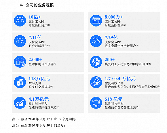 平台|快看| 蚂蚁集团2020年上半年净利润219亿元，消费信贷业务贡献近四成营收