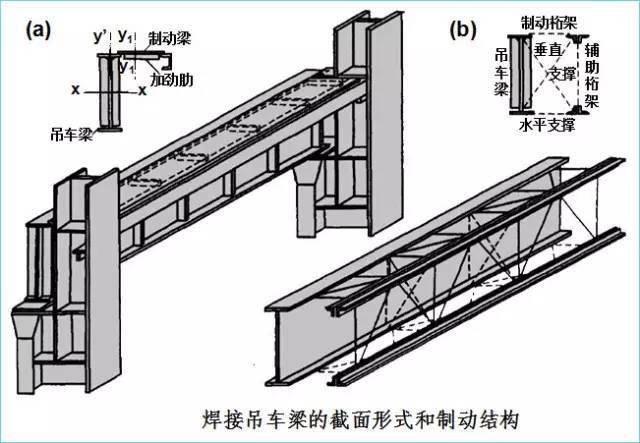 钢结构厂房吊车梁的设计特点!_搜狐汽车_搜狐网