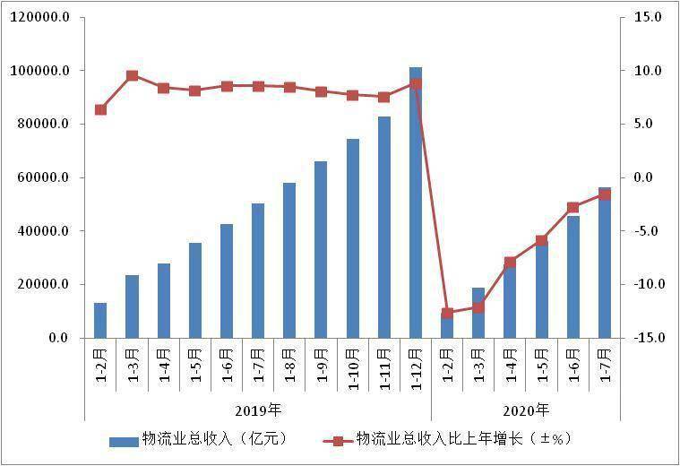 社会物流总额大于GDP_2020年GDP增速预期下调,物流将受多大影响