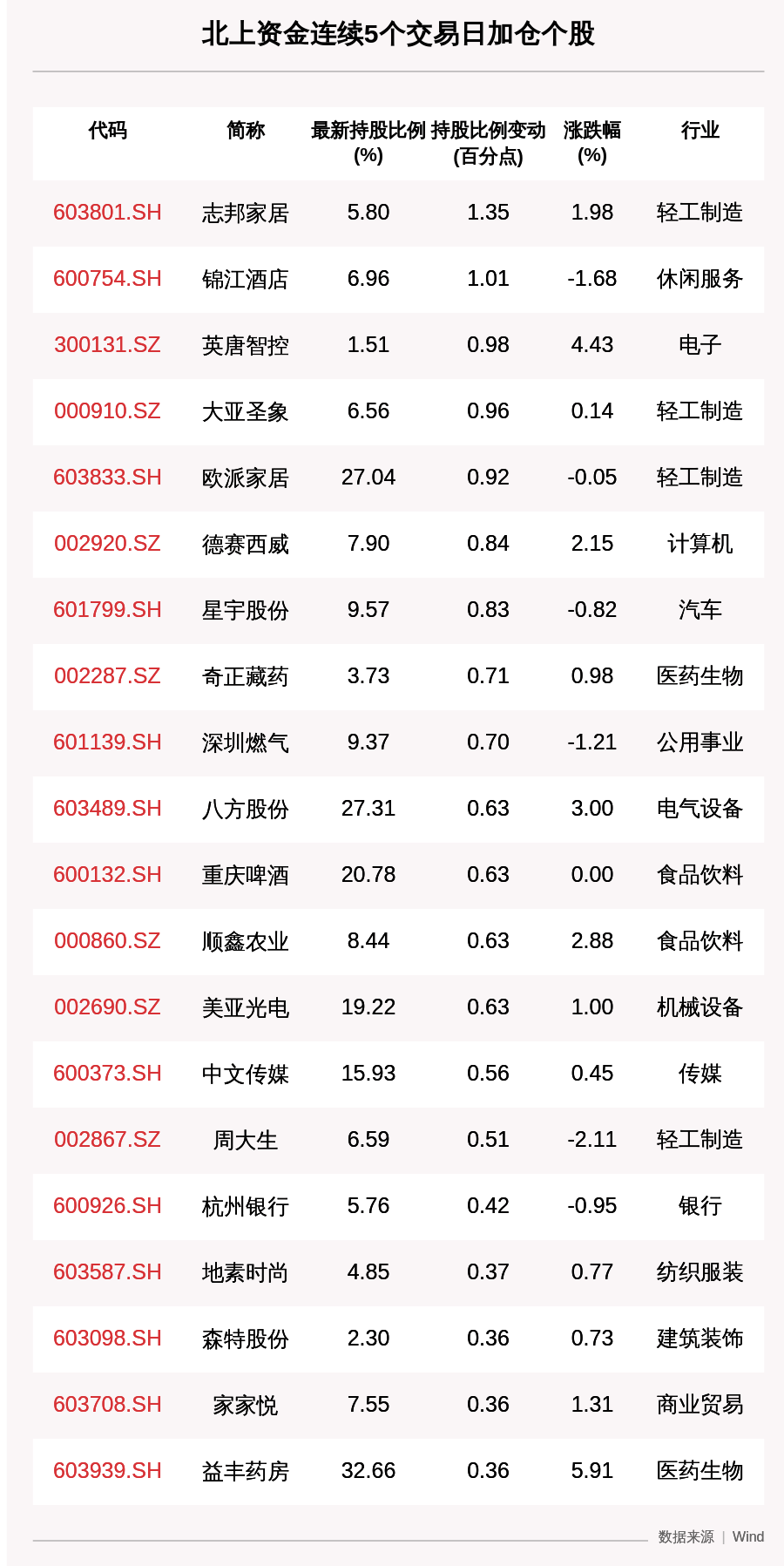 收盘价|揭秘北上资金：连续5日加仓这42只个股（附名单）