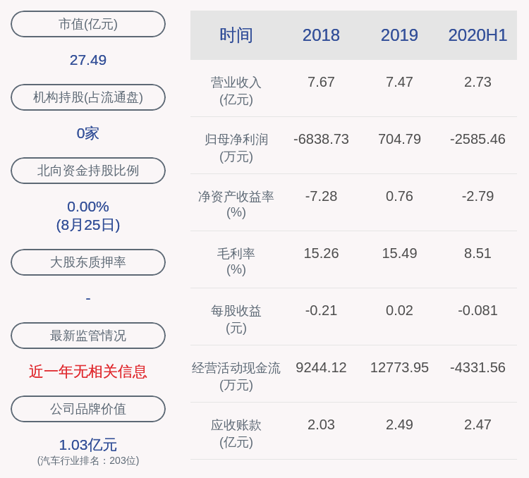 创业板|亏损！西仪股份：2020年半年度净利润约-2585万元