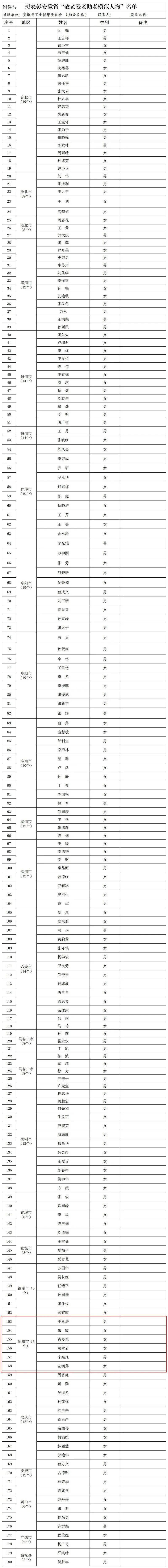 公示!池州这些单位和个人拟获评表彰