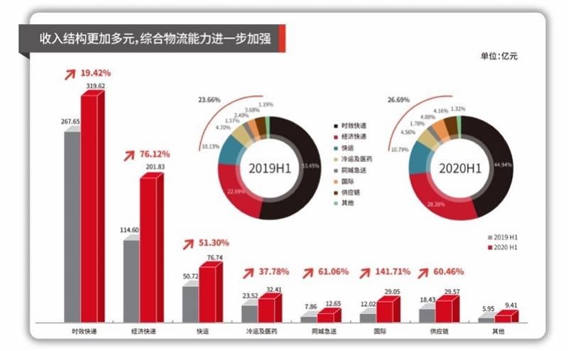 业务量|顺丰电商件降价奏效，上半年经济件暴涨超2倍，股票一字涨停