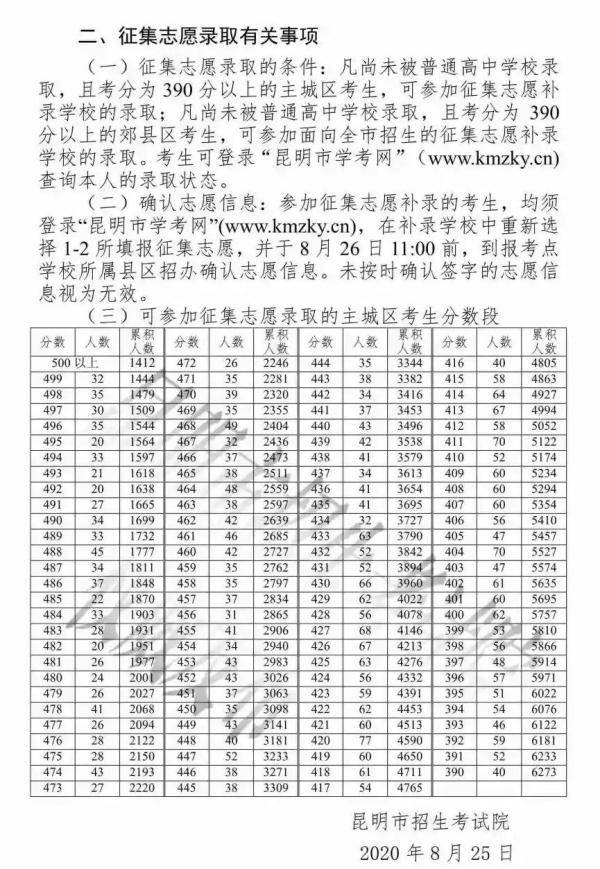 征集|主城区普高第三批公费生录取分数线公布