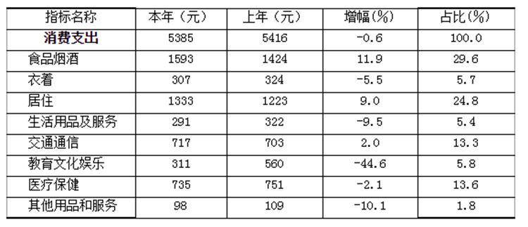 云南农村居民人口每月几多少_云南少数民族人口占比