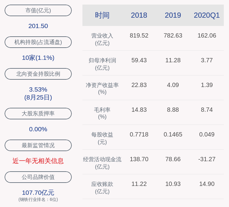创业板|马钢股份：2020年半年度净利润8.12亿元，同比下降29.03%