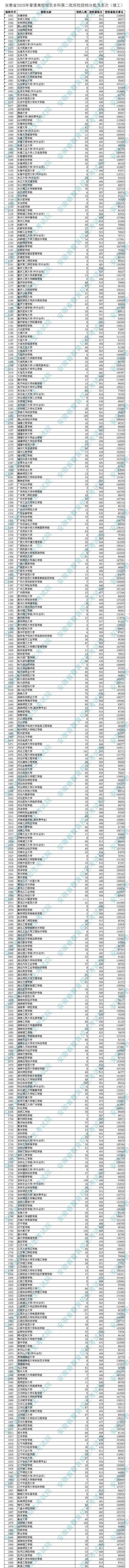 招生|速看！淮北师范大学二本投档线公布